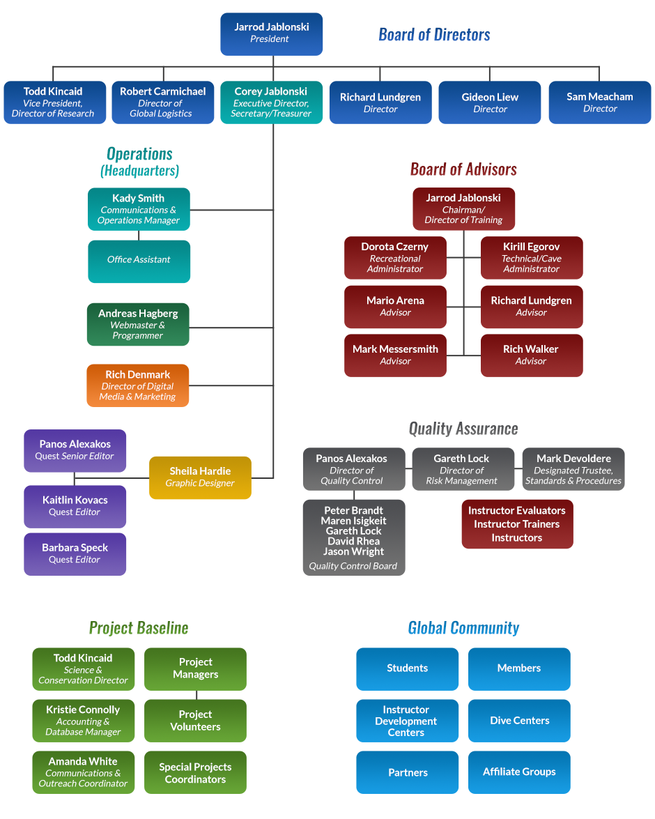 Organizational Structure | Global Underwater Explorers